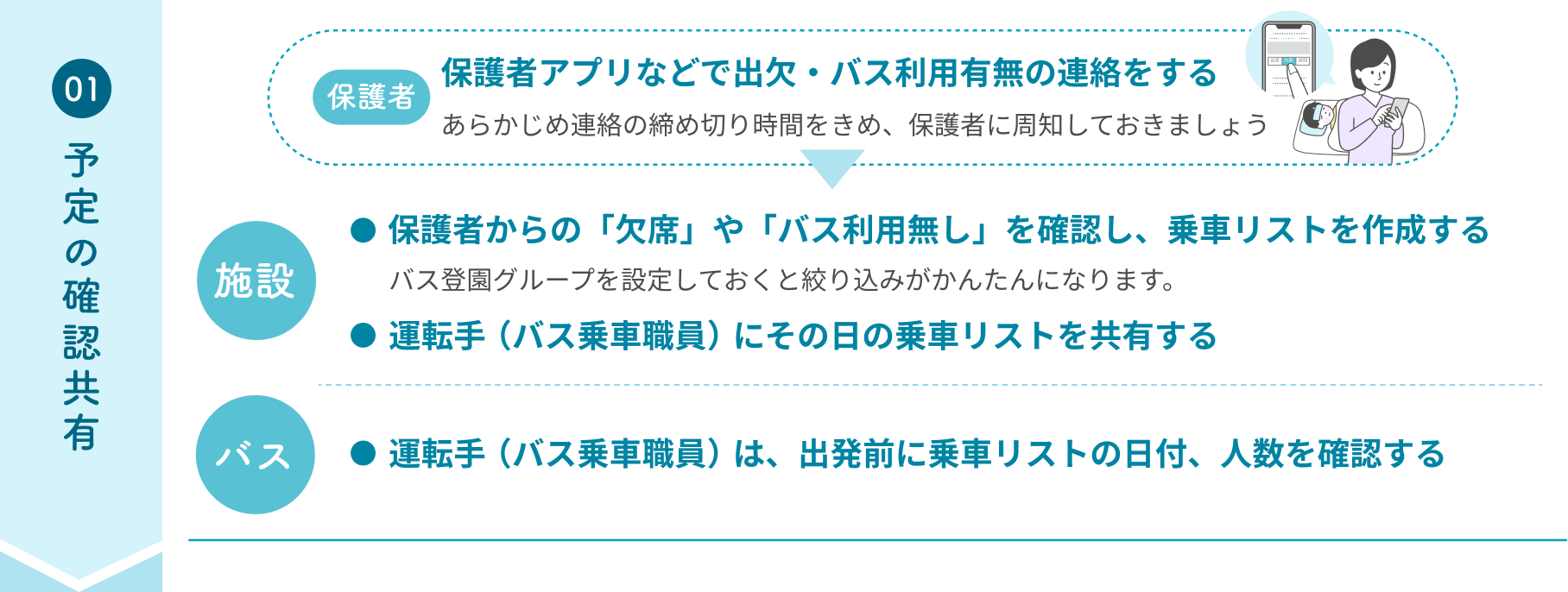01予定の確認共有 保護者は保護者アプリなどで出欠・バス利用有無の連絡をする。あらかじめ連絡の締め切り時間をきめ、保護者に周知しておきましょう。施設では保護者からの「欠席」や「バス利用無し」を確認し、乗車リストを作成する。バス登園グループを設定しておくと絞り込みがかんたんになります。運転手(バス乗車職員)にその日の乗車リストを共有する。バスでは、運転手(バス乗車職員)は、出発前に乗車リストの日付、人数を確認する。