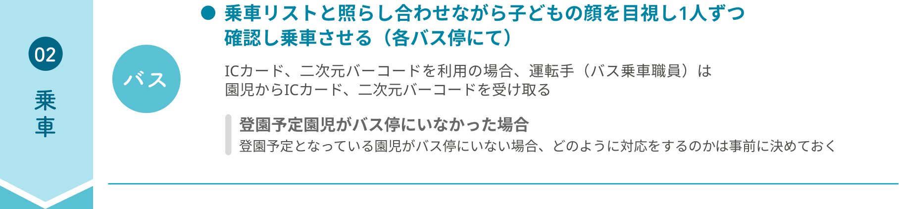 02乗車 バスで乗車リストと照らし合わせながら子どもの顔を目視し1人ずつ確認し乗車させる(各バス停にて)ICカード、二次元バーコードを利用の場合、運転手(バス乗車職員)は園児からICカード、二次元バーコードを受け取る。登園予定園児がバス停にいなかった場合:登園予定となっている園児がバス停にいない場合、どのように対応をするのかは事前に決めておく。