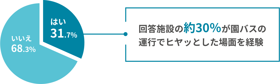 回答施設の約30%が園バスの運行でヒヤッとした場面を経験