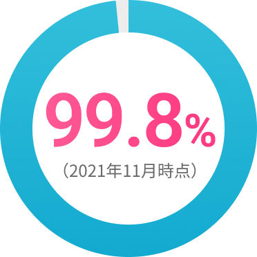 99.8％（2021年11月時点）