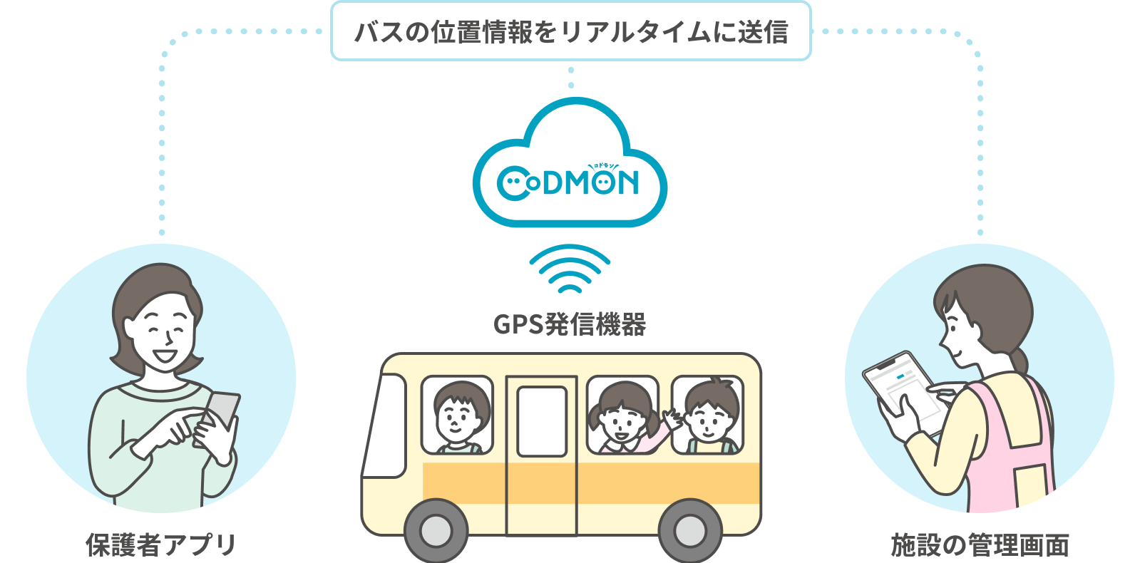 バスの位置情報をリアルタイムに送信 保護者アプリ GPS発信機器 施設の管理画面